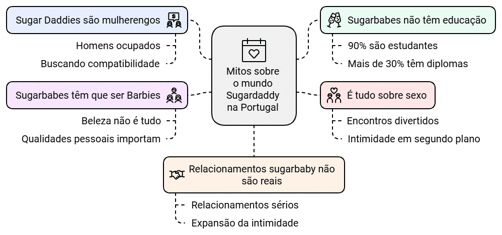 infográfico com os principais mitos do sugar dating