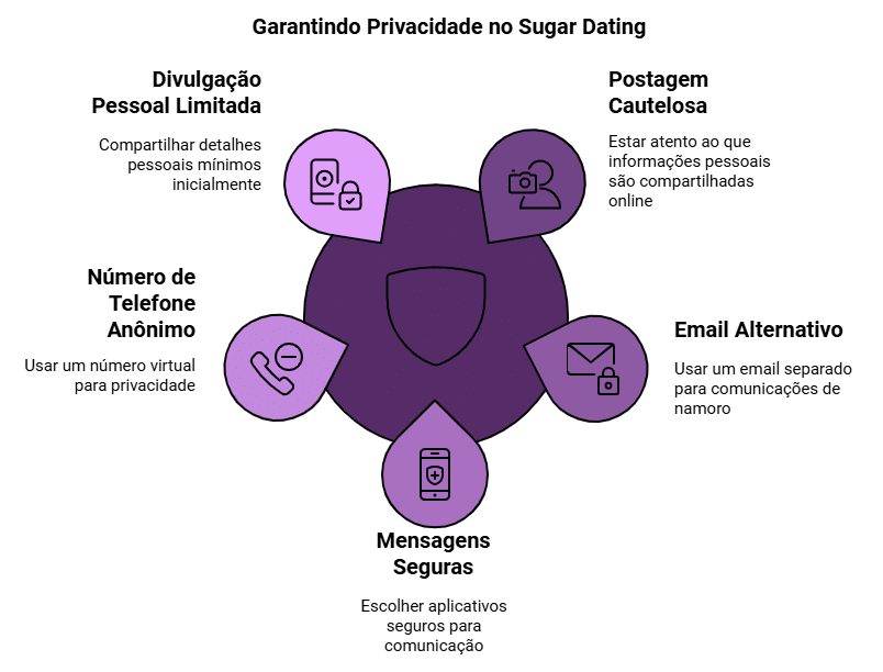 Infográfico resumido com as chaves para discrição online para sugarbabies Garantindo privacidade no Sugar Dating
Divulgação Pessoal Limitada
Postagem cautelosa
Compartilhe detalhes pessoais mínimos inicialmente
Esteja ciente de que informações pessoais são compartilhadas online
Número de telefone anônimo
E-mail alternativo
Use um número virtual para privacidade
Use um e-mail separado para comunicações de namoro
Mensagens seguras
Escolha aplicativos seguros para comunicação