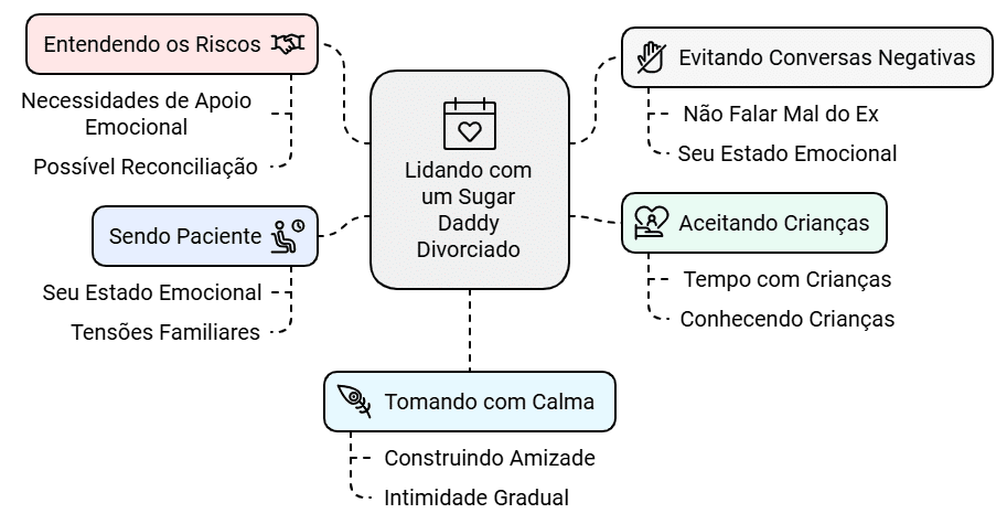 Infográfico com informações essenciais para namorar homens divorciados.