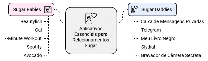 Infográfico com os principais aplicativos resumidos para sugar daddy e sugar baby