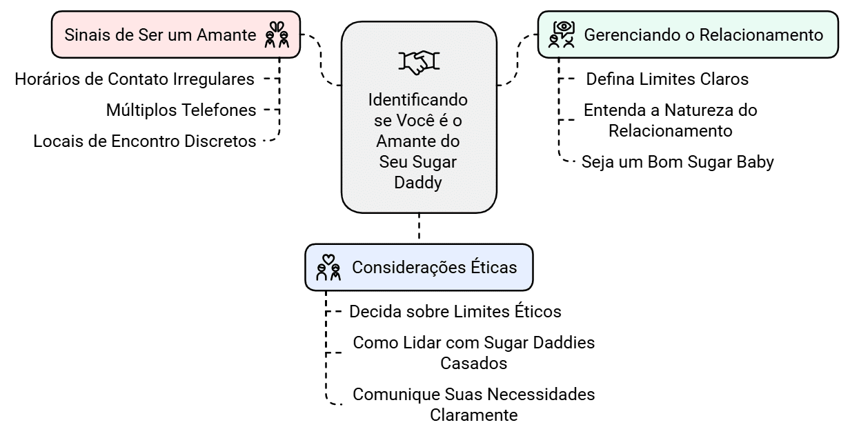 Infográfico sobre como identificar se você é o amante do seu sugar daddy. Divide as informações em três áreas principais: 'Sinais de Ser um Amante' (horários irregulares, múltiplos telefones, locais discretos), 'Gerenciando o Relacionamento' (definir limites claros, entender a natureza do relacionamento, ser um bom sugar baby) e 'Considerações Éticas' (estabelecer limites éticos, lidar com sugar daddies casados, comunicar necessidades claramente). Design minimalista com esquemas de linhas e texto organizado para fácil compreensão.