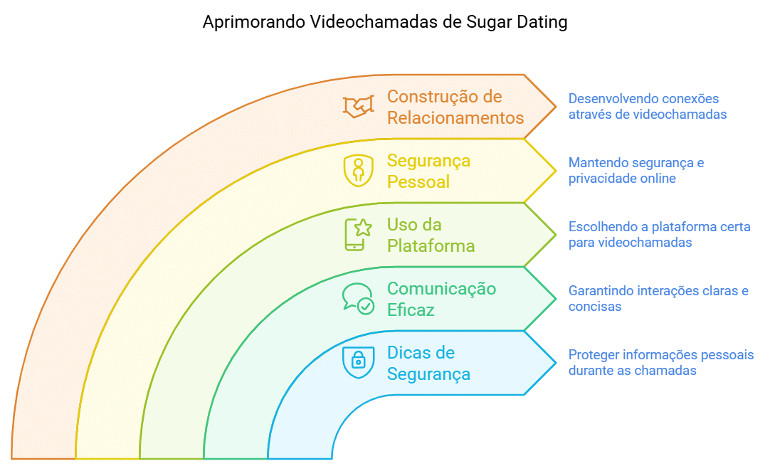 Infográfico destacando dicas para interações seguras e eficazes em sugar dating, com foco em videochamadas. Apresenta cinco áreas principais: 'Construção de Relacionamentos' (desenvolvendo conexões via videochamadas), 'Segurança Pessoal' (mantendo segurança e privacidade online), 'Uso da Plataforma' (escolhendo a plataforma certa para videochamadas), 'Comunicação Eficaz' (garantindo interações claras e concisas) e 'Dicas de Segurança' (protegendo informações pessoais durante as chamadas). Design em formato de arco com cores suaves para cada categoria.