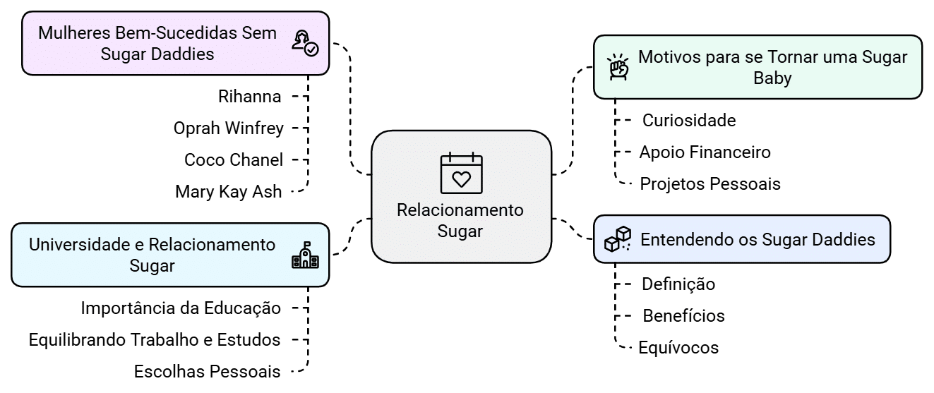 Infográfico explorando tópicos relacionados a relacionamentos sugar. Inclui: 'Mulheres Bem-Sucedidas Sem Sugar Daddies' (independência financeira e sucesso pessoal), 'Universidade e Relacionamento Sugar' (equilíbrio entre estudos e vida sugar), 'Motivos para se Tornar uma sugar baby' (vantagens e objetivos pessoais), 'Entendendo os Sugar Daddies' (perfis e comportamentos típicos) e 'Relacionamento Sugar' (dinâmica e expectativas).